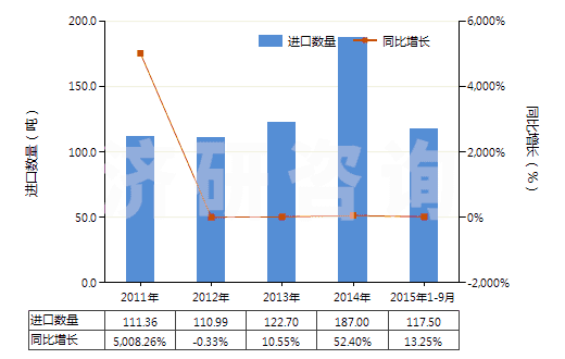 2011-2015年9月中國已配劑量頭孢哌酮制劑(包括制成零售包裝)(HS30042018)進口量及增速統(tǒng)計 2011-2015年9月中國已配劑量頭孢哌酮制劑(包括制成零售包裝)(HS30042018)進口量及增速統(tǒng)計